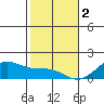 Waimanalo tide chart for Monday, January 2, 2023
