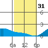 Waimanalo tide chart for Tuesday, January 31, 2023