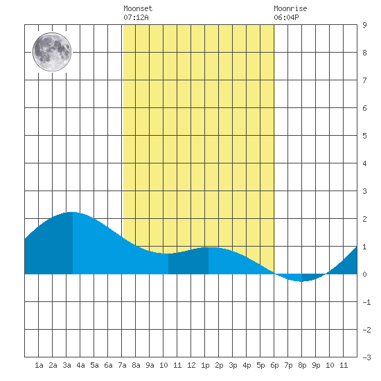 Waimanalo tide chart for Friday, January 6, 2023