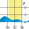Waimanalo tide chart for Saturday, January 7, 2023