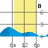 Waimanalo tide chart for Sunday, January 8, 2023
