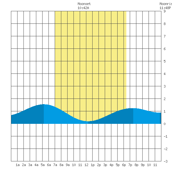 Waimanalo tide chart for Saturday, February 11, 2023