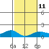 Waimanalo tide chart for Saturday, February 11, 2023