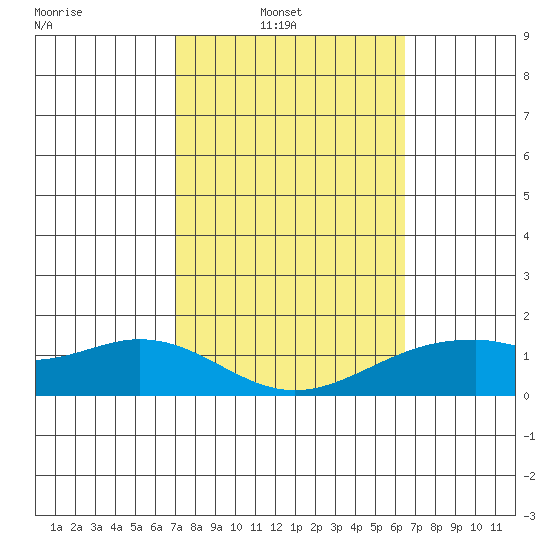 Waimanalo tide chart for Sunday, February 12, 2023