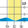 Waimanalo tide chart for Sunday, February 12, 2023