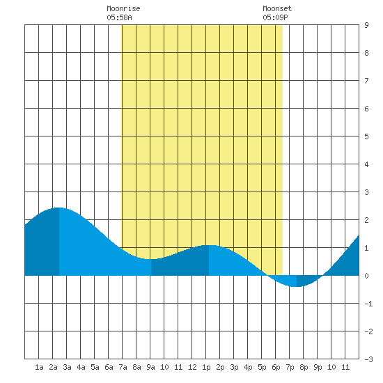 Waimanalo tide chart for Saturday, February 18, 2023