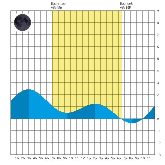 Waimanalo tide chart for Sunday, February 19, 2023