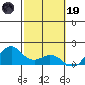 Waimanalo tide chart for Sunday, February 19, 2023