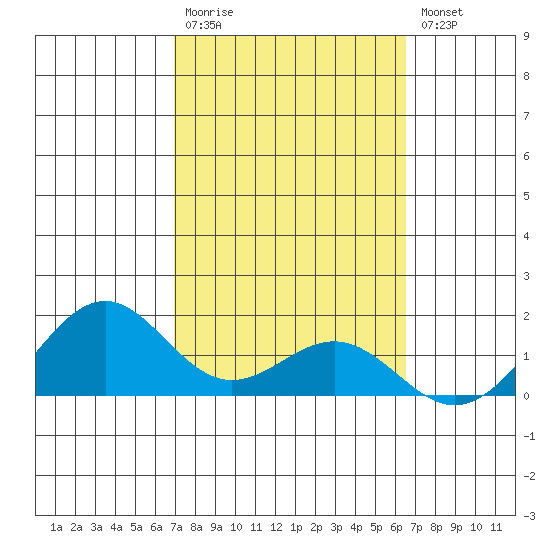 Waimanalo tide chart for Monday, February 20, 2023