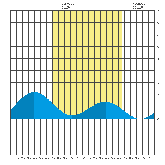 Waimanalo tide chart for Tuesday, February 21, 2023