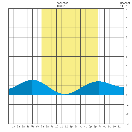Waimanalo tide chart for Friday, February 24, 2023