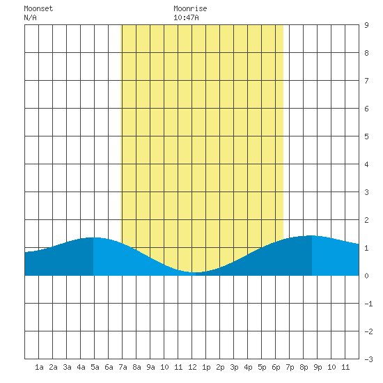 Waimanalo tide chart for Saturday, February 25, 2023