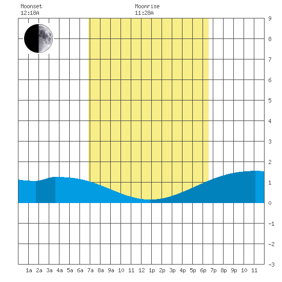 Waimanalo tide chart for Sunday, February 26, 2023