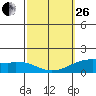Waimanalo tide chart for Sunday, February 26, 2023