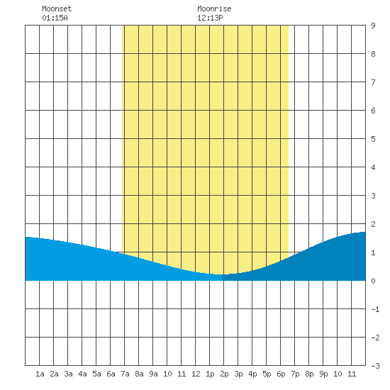 Waimanalo tide chart for Monday, February 27, 2023
