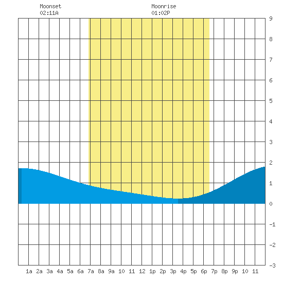 Waimanalo tide chart for Tuesday, February 28, 2023