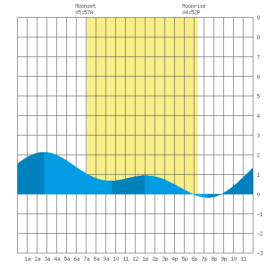 Waimanalo tide chart for Friday, February 3, 2023