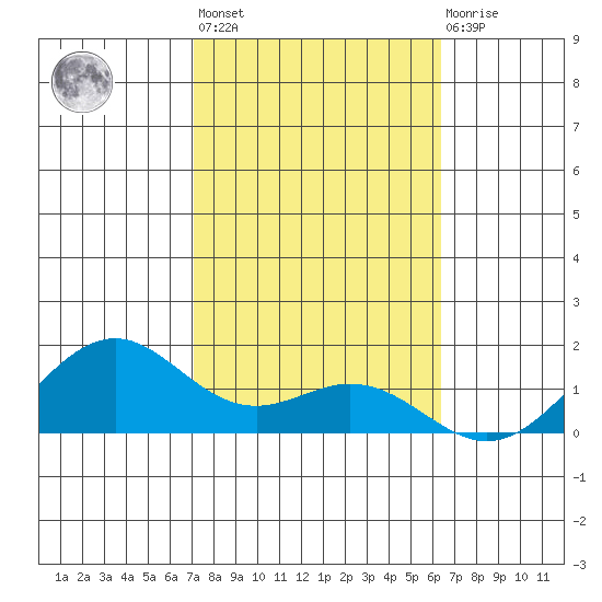 Waimanalo tide chart for Sunday, February 5, 2023