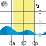 Waimanalo tide chart for Sunday, February 5, 2023