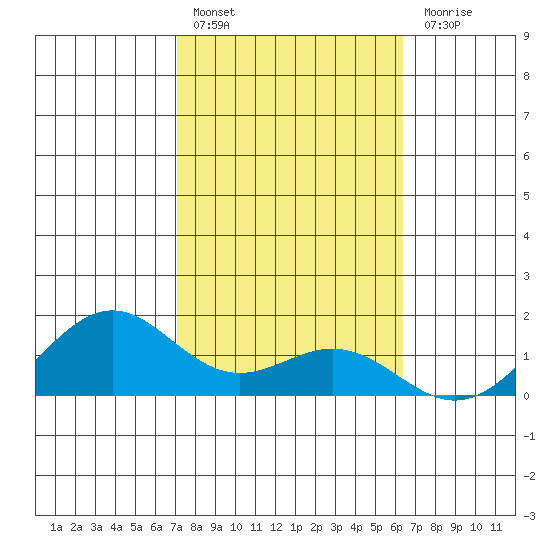 Waimanalo tide chart for Monday, February 6, 2023