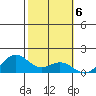 Waimanalo tide chart for Monday, February 6, 2023