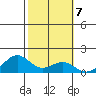 Waimanalo tide chart for Tuesday, February 7, 2023