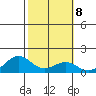 Waimanalo tide chart for Wednesday, February 8, 2023