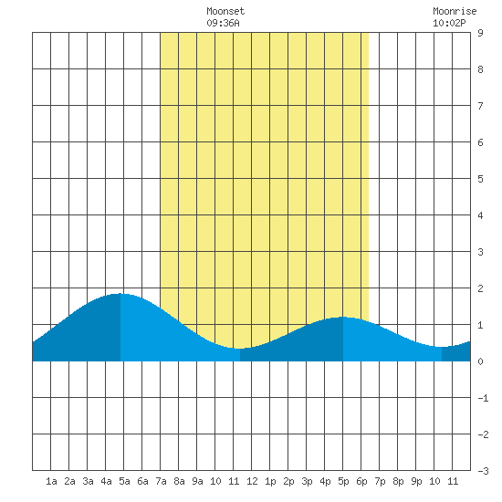 Waimanalo tide chart for Thursday, February 9, 2023