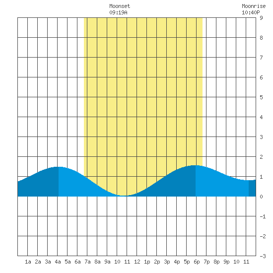 Waimanalo tide chart for Saturday, March 11, 2023