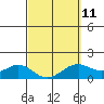 Waimanalo tide chart for Saturday, March 11, 2023