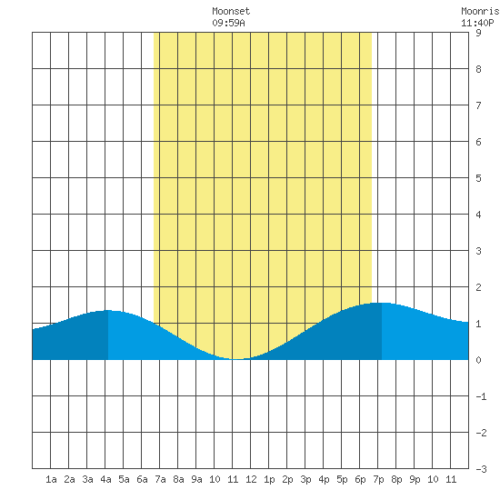 Waimanalo tide chart for Sunday, March 12, 2023