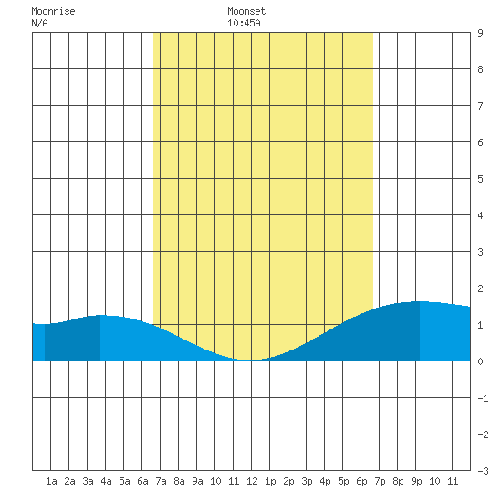 Waimanalo tide chart for Monday, March 13, 2023