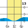 Waimanalo tide chart for Monday, March 13, 2023