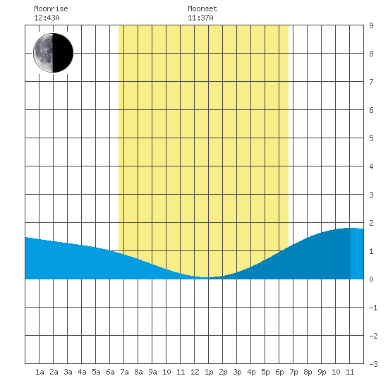 Waimanalo tide chart for Tuesday, March 14, 2023