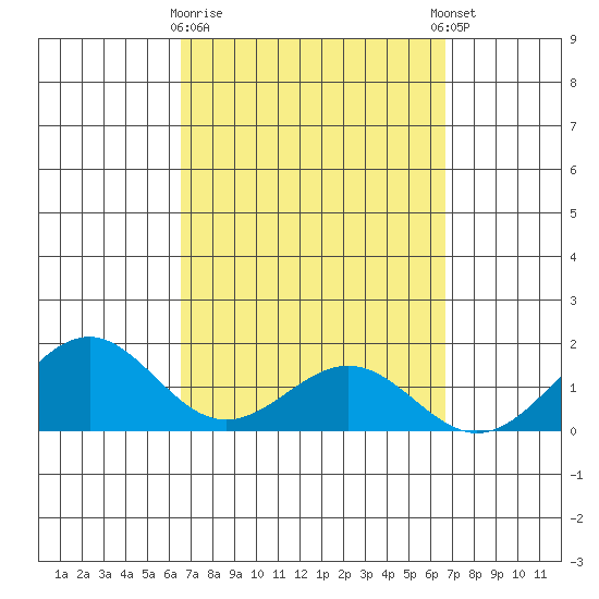Waimanalo tide chart for Monday, March 20, 2023
