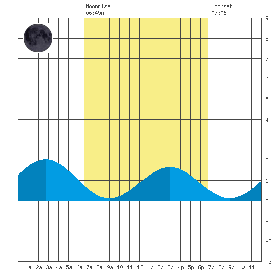 Waimanalo tide chart for Tuesday, March 21, 2023