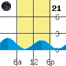 Waimanalo tide chart for Tuesday, March 21, 2023