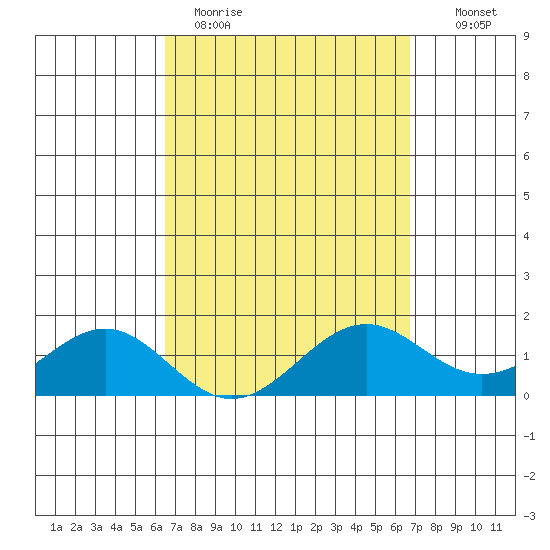 Waimanalo tide chart for Thursday, March 23, 2023