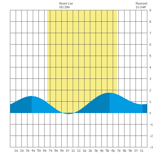 Waimanalo tide chart for Friday, March 24, 2023