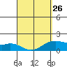 Waimanalo tide chart for Sunday, March 26, 2023