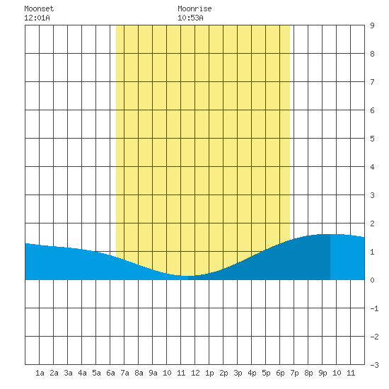 Waimanalo tide chart for Monday, March 27, 2023
