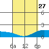 Waimanalo tide chart for Monday, March 27, 2023