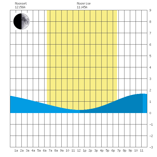 Waimanalo tide chart for Tuesday, March 28, 2023