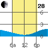 Waimanalo tide chart for Tuesday, March 28, 2023
