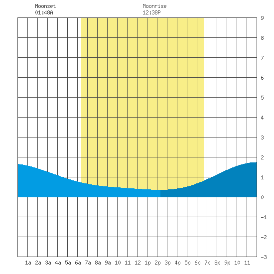 Waimanalo tide chart for Wednesday, March 29, 2023