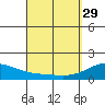 Waimanalo tide chart for Wednesday, March 29, 2023