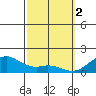 Waimanalo tide chart for Thursday, March 2, 2023
