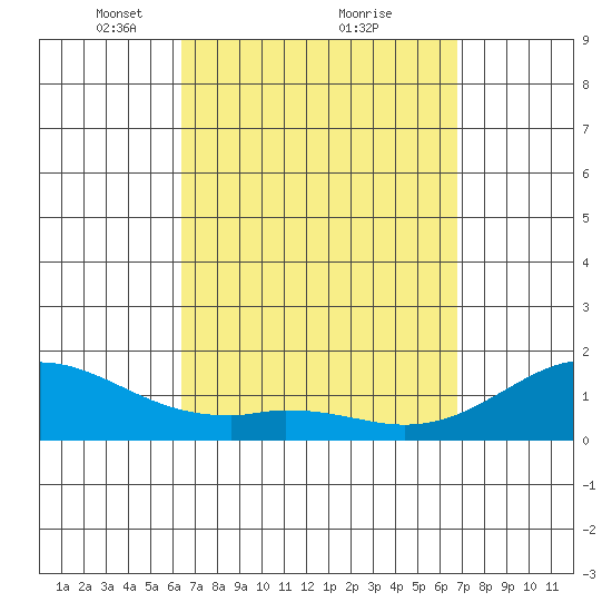 Waimanalo tide chart for Thursday, March 30, 2023