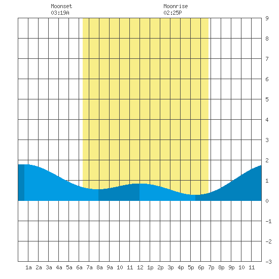 Waimanalo tide chart for Friday, March 31, 2023