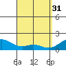 Waimanalo tide chart for Friday, March 31, 2023
